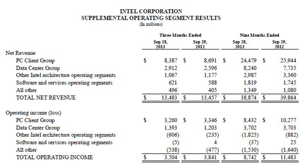  Intelの第3四半期売上高と営業損益