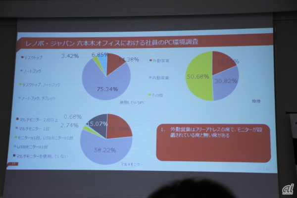 レノボ・ジャパン 六本木オフィスにおける社員のPC環境調査では、マルチモニタ使用率が極めて高くなっている
