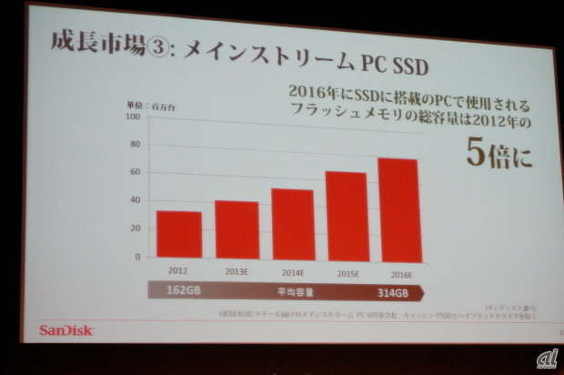 メインストリーム PC SSDも2016年には2012年の5倍を見込む