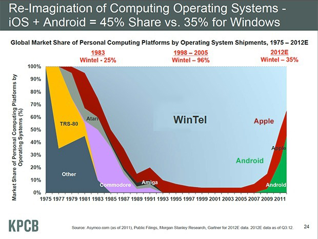 ZDNet.com記事より。Mary Meeker氏のレポートによる、全体を100％とした相対化グラフだ。幅広い機器を対象に、搭載OSのシェア状況を示す。期間は1975-2011年。