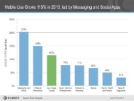 メッセージアプリ、203％の伸びを記録--Flurry2013年モバイルアプリ利用調査