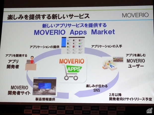 Android4.0を採用しているものの、Google Playには対応せず、独自の「MOVERIO Apps Market」でアプリを提供する。開発者向けの専用サイトも用意し、開発キットをはじめとしたさまざまなツールや情報も提供する。共に2月末以降に開設する予定だ。