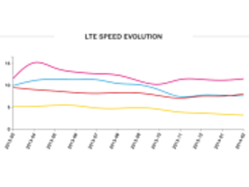 米国のLTE、サービス提供エリア拡大も速度低下--OpenSignal調査