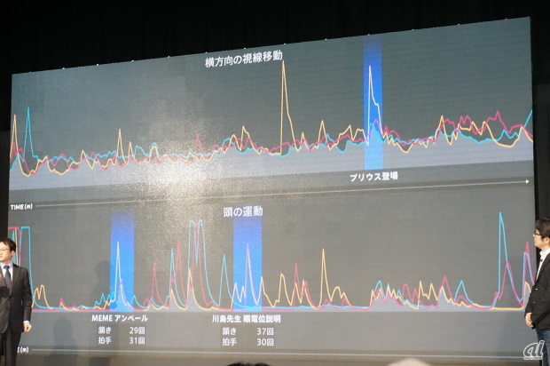 　JINS MEMEを装着しながら発表会に参加した人が、どの瞬間に多く頷いたか、また拍手したかを分析したデータ。