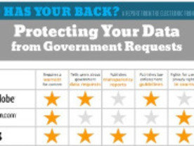 ハイテク企業各社のデータ保護対策、大幅に改善--電子フロンティア財団調査