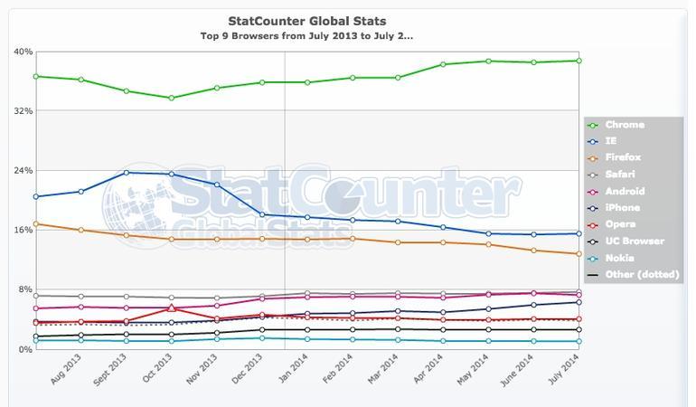 StatCounterによるブラウザ利用率の調査（モバイルデバイスとPCの両方）は、「Internet Explorer」の栄光が過去のものであることを示している。