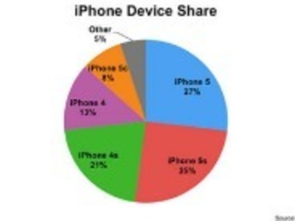 「iPhone 5」、モデル別シェアで首位--Localytics調査