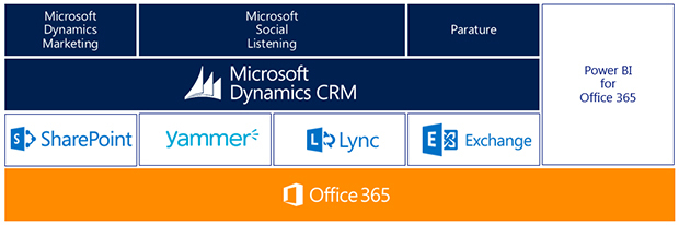 統合ソリューションに進化した「Microsoft Dynamics CRM」