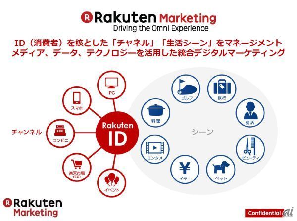 「楽天ID」9000万人分に紐づくビッグデータを活用--楽天マーケティングジャパン事業