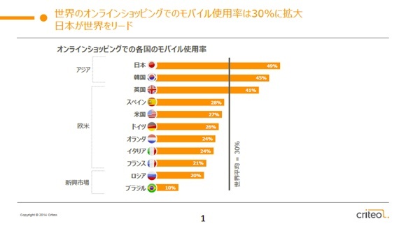 オンラインショッピングのモバイル使用率、主要諸国で日本がトップに--Criteo調べ