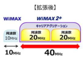 UQ、WiMAX 2+周波数帯を40MHzへ拡張--栃木県真岡市から開始