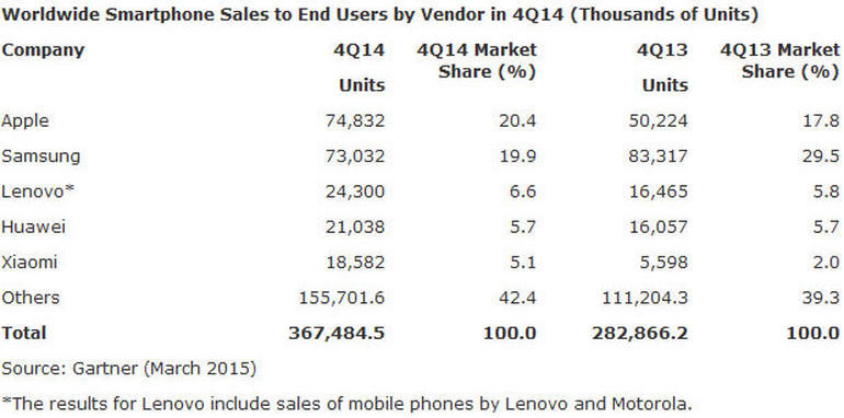 Appleは前四半期、サムスンをスマートフォン分野で上回った。
