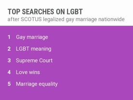  グーグル、「同性婚」に関する検索が急増--200万回以上