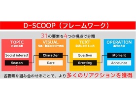 電通、企業Facebookページへのリアクションを拡大するツール「D-SCOOP」を公開