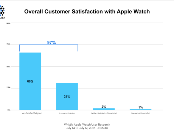 「Apple Watch」顧客満足度は97％--米調査