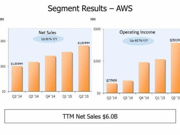 アマゾン第2四半期決算、予測を上回り黒字--AWS売上高がさらに増加