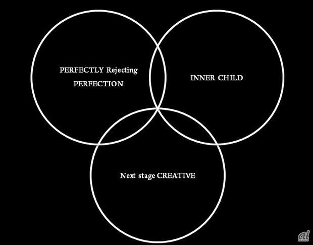 新しいクリエイティブを共創するために必要な「Perfectly Rejecting Perfection（PRP：完璧を完璧に否定する）」、「Inner Child（秘めた幼児性）」、「Next Stage Creative（次世代クリエイティブ）」。