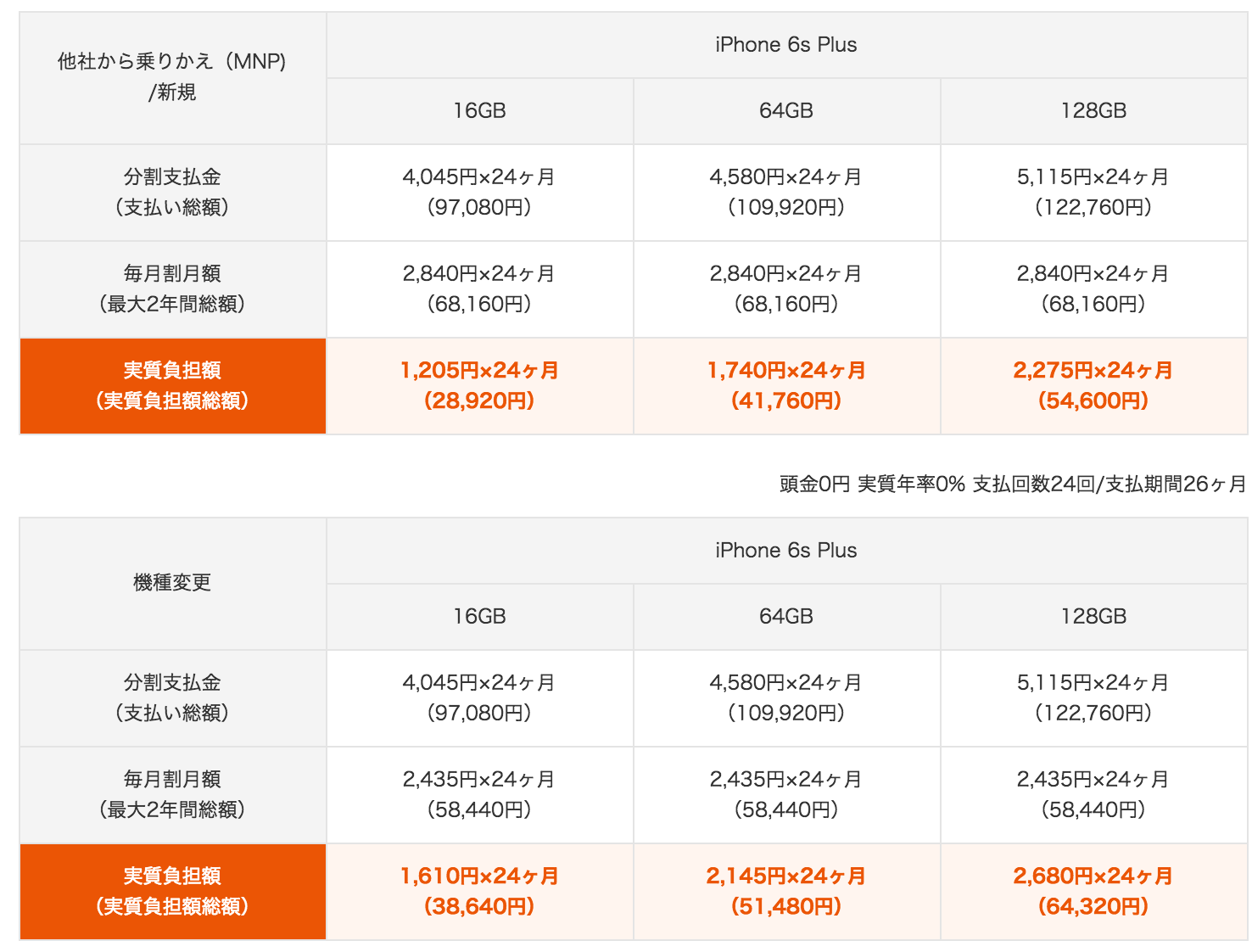 iPhone 6s Plusの料金