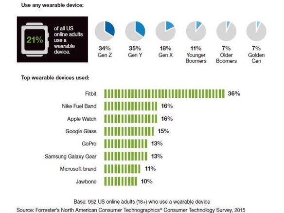 米国では5人に1人がウェアラブル機器を使用--Fitbitが36％、Apple Watchは16％