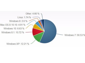 「Windows 10」のシェア、大幅な増加は一段落か--米調査