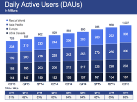Facebook、四半期業績を発表--売上高45億ドルで市場予測を上回る好決算