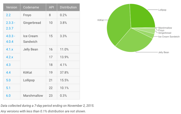 KitKatが依然リードしているが、MarshmallowはAndroid端末の0.3％のシェアがある。