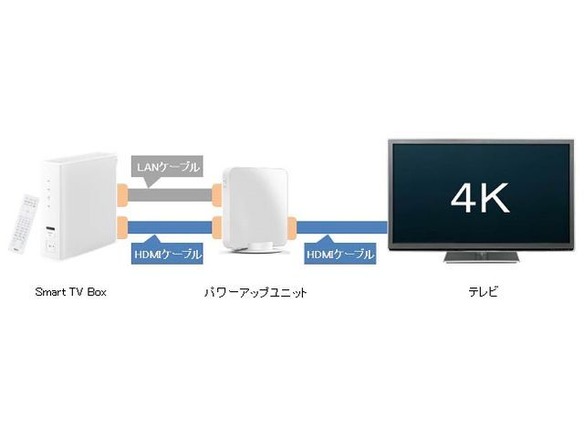 KDDI、「Smart TV Box」を4K画質に対応させるパワーアップユニット