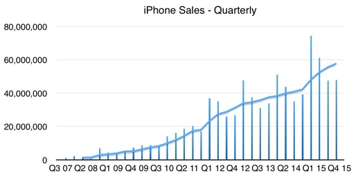 Morgan Stanleyのチーフファイナンシャルアナリストによると、iPhoneの販売台数はAppleの2016会計年度に5.7％程度下落する見込みだという。