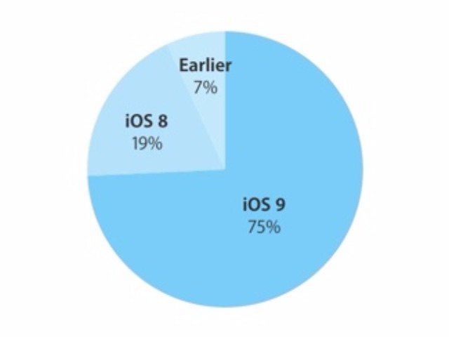 アップル「iOS 9」、iOS搭載端末の4分の3で稼働--公開後4カ月