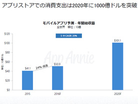 2020年モバイルアプリ市場は約11.3兆円、中国がDLのけん引役--App Annieが予測