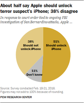 Pew Research Centerの調査に参加した米国人の多くが、銃撃事件に関わるiPhoneをめぐる議論において、米政府をAppleより支持した。