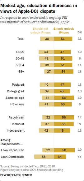 Pew Centerの調査では、年齢層、学歴、支持政党別に見ても、米国人の多くがAppleより米政府を支持しているのが分かる。