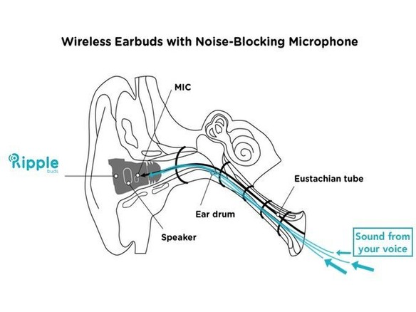 音声を耳から拾う耳栓型Bluetoothヘッドセット--騒音に強く完全ケーブルレス