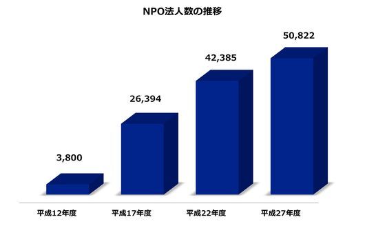 NPO法人数の推移（内閣府のNPO 統計情報より作成）