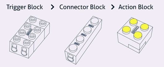 「トリガーブロック」「アクションブロック」「コネクタブロック」の3種類（出典：Kickstarter）