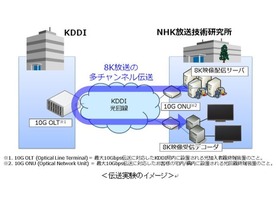 KDDI、NHKと共同で8K放送の多チャンネル伝送実験に成功--マルチビューも可能に