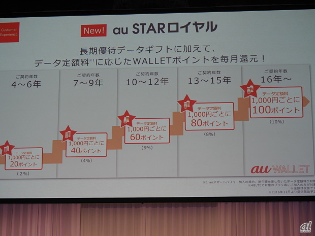au STARロイヤルは、4年以上のユーザーに対し、データ定額量に応じたポイントを毎月還元