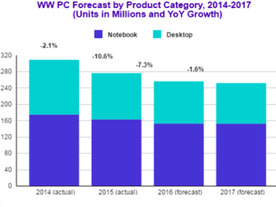 2016年の世界PC出荷台数、前年比7.3％減の見通し