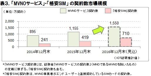 「MVNOサービス」・「格安SIM」の契約数市場規模