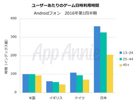 日本のスマホユーザーにおけるゲームアプリ利用時間は米国の3倍--App Annie調べ