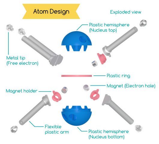 原子同士は磁石で接続（出典：Indiegogo）