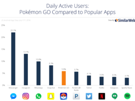 「Pokemon Go」、1日のアクティブユーザー数がTwitterを上回る