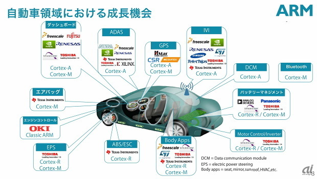 自動車向けの半導体は半導体業界では成長分野とされている。ここでも多くにARMが採用されている（出典：戦略的提携について、2016年7月18日）