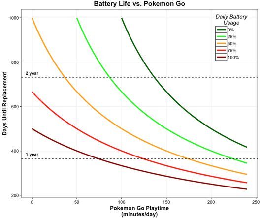 Pokemon GOプレイ時間とバッテリ寿命の関係（出典：iFixit）