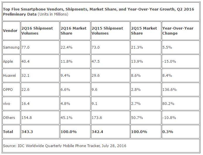 スマートフォンの出荷台数と市場シェア