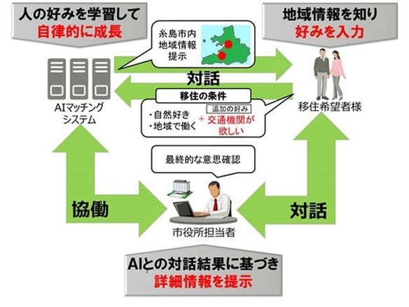移住希望者と候補地をAIでマッチング--福岡県・糸島市で実証実験