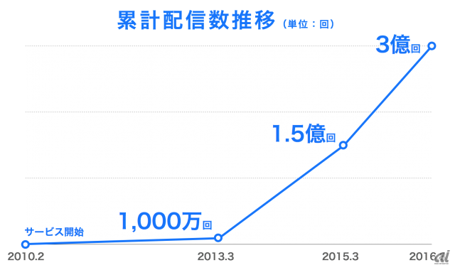 2013年3月以降、ユーザー数の伸びが顕著になっている