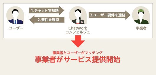 「ChatWorkコンシェルジュ」利用イメージ