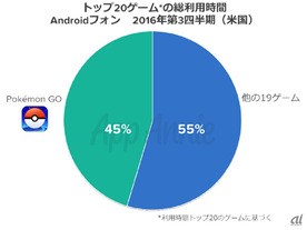 Pokemon GOがアプリ市場の過去最速ペースで6億ドルの売上--App Annie調べ