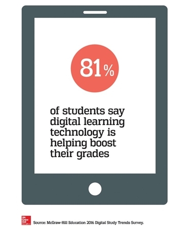 デジタル学習技術は成績向上に役立つ（出典：McGraw-Hill Education）